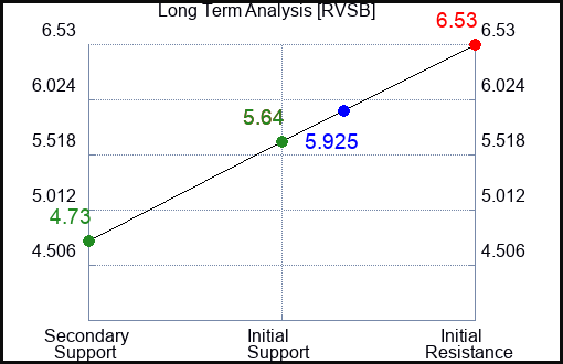 RVSB Long Term Analysis for January 11 2024