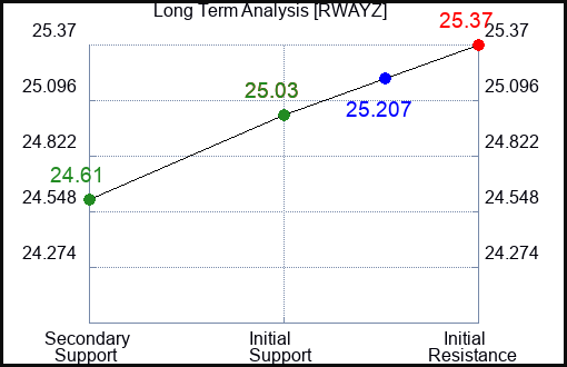 RWAYZ Long Term Analysis for January 11 2024
