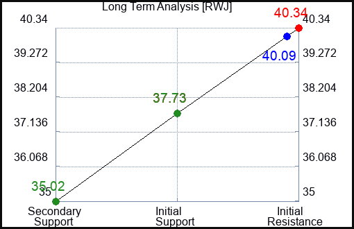 RWJ Long Term Analysis for January 11 2024