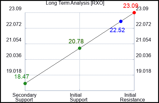RXO Long Term Analysis for January 11 2024