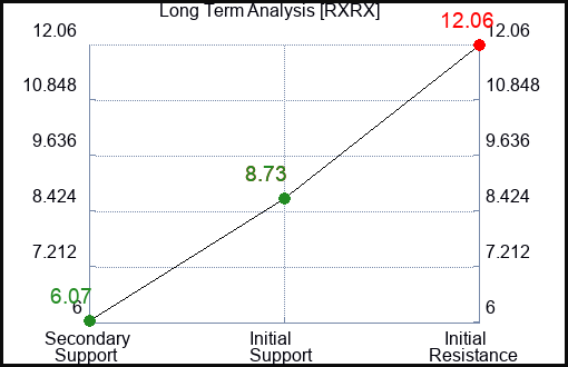 RXRX Long Term Analysis for January 11 2024