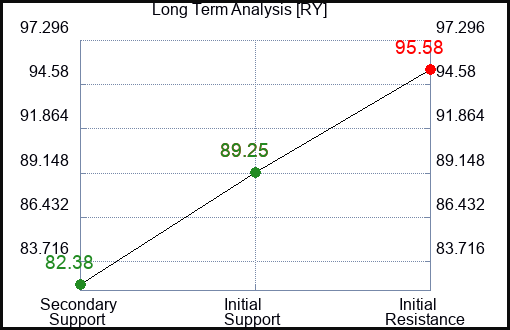 RY Long Term Analysis for January 11 2024