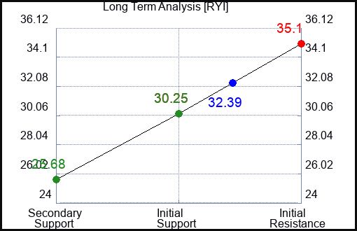 RYI Long Term Analysis for January 11 2024