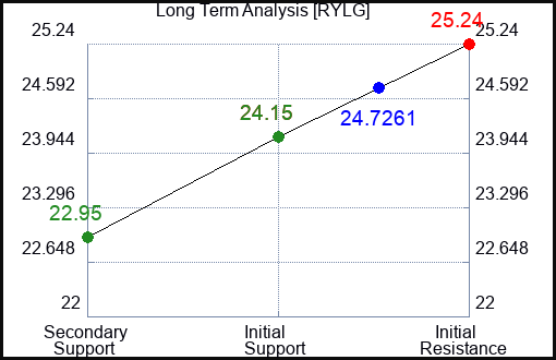 RYLG Long Term Analysis for January 11 2024 RYLG Long Term Analysis for January 11 2024