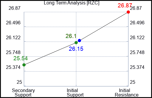 RZC Long Term Analysis for January 11 2024