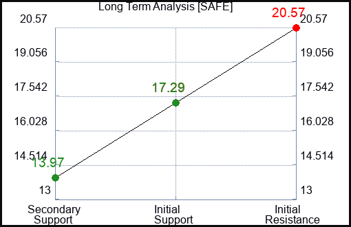 SAFE Long Term Analysis for January 11 2024