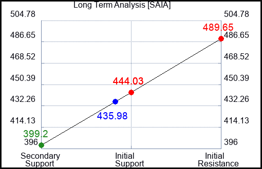 SAIA Long Term Analysis for January 11 2024