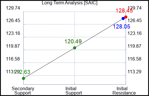 SAIC Long Term Analysis for January 11 2024
