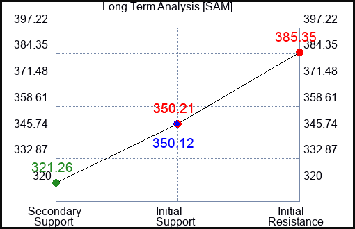 SAM Long Term Analysis for January 11 2024
