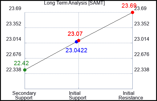 SAMT Long Term Analysis for January 11 2024