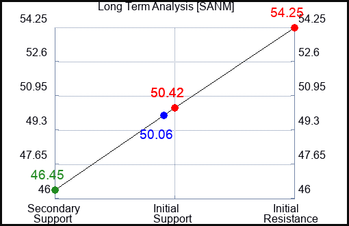 SANM Long Term Analysis for January 11 2024