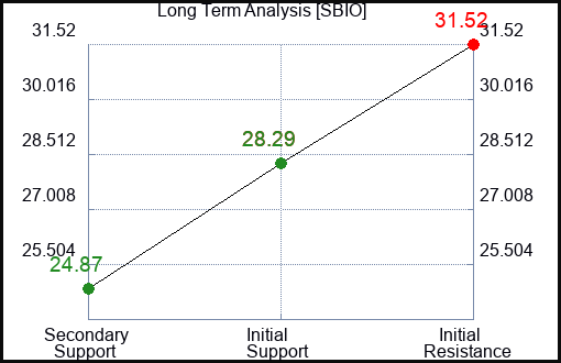 SBIO Long Term Analysis for January 11 2024