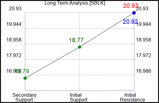 SBLK Long Term Analysis for January 11 2024