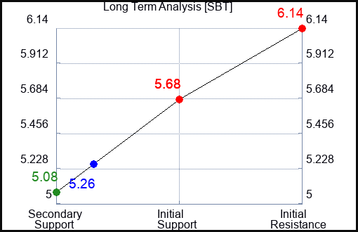 SBT Long Term Analysis for January 11 2024