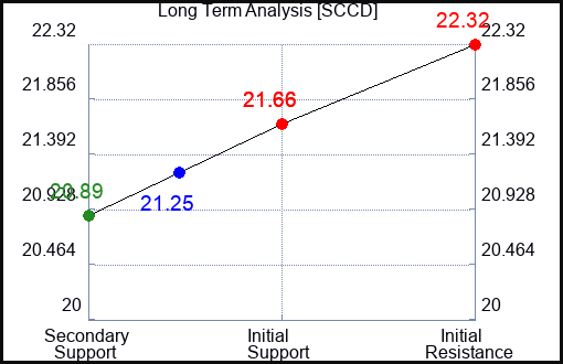 SCCD Long Term Analysis for January 11 2024