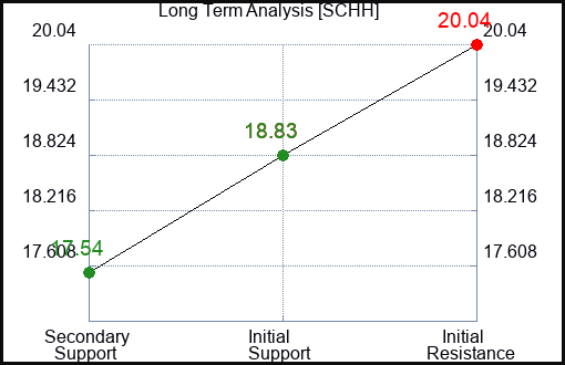 SCHH Long Term Analysis for January 11 2024