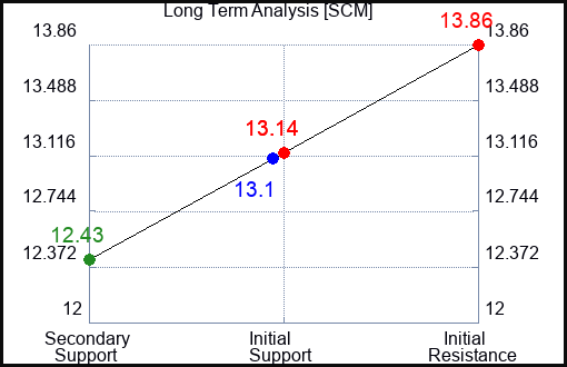 SCM Long Term Analysis for January 11 2024