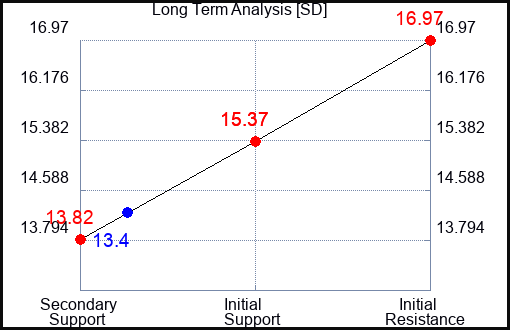 SD Long Term Analysis for January 11 2024