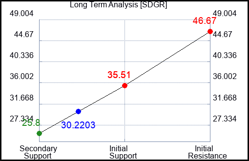 SDGR Long Term Analysis for January 11 2024