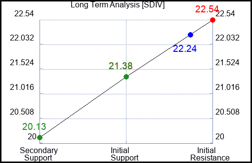 SDIV Long Term Analysis for January 11 2024