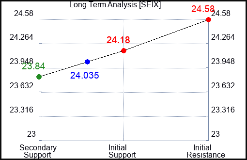 SEIX Long Term Analysis for January 11 2024