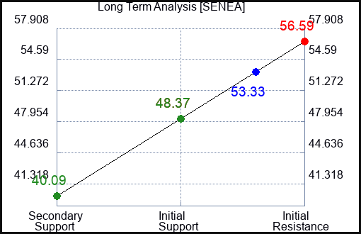 SENEA Long Term Analysis for January 11 2024