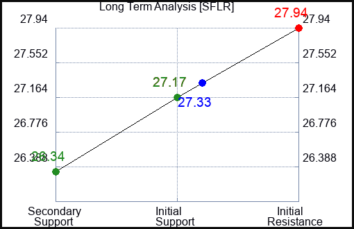 SFLR Long Term Analysis for January 11 2024