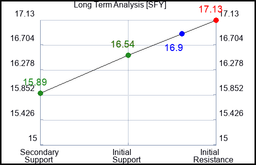 SFY Long Term Analysis for January 11 2024
