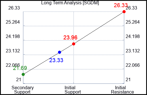 SGDM Long Term Analysis for January 11 2024