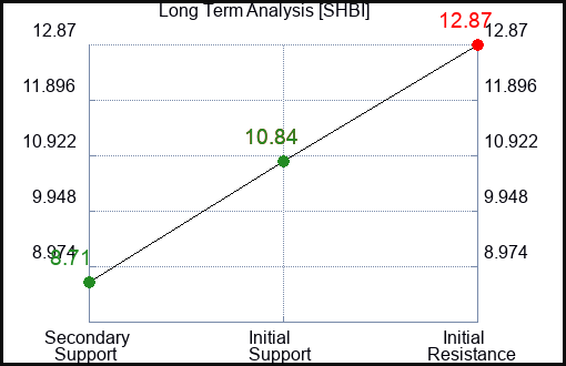 SHBI Long Term Analysis for January 11 2024