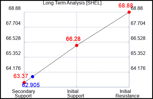 SHEL Long Term Analysis for January 11 2024