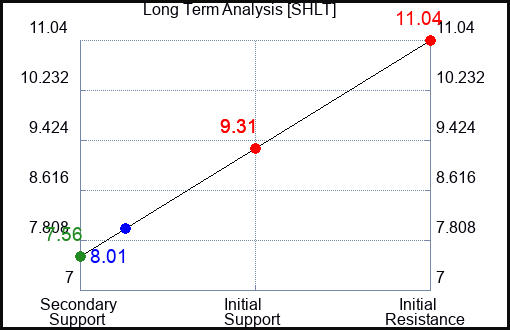 SHLT Long Term Analysis for January 11 2024