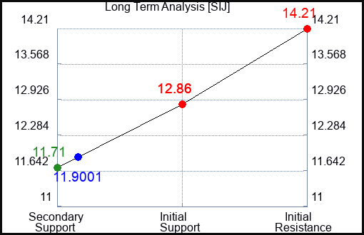 SIJ Long Term Analysis for January 11 2024