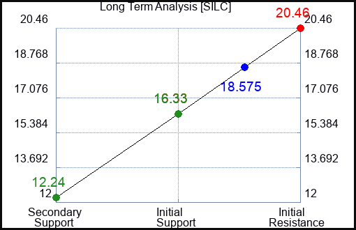 SILC Long Term Analysis for January 11 2024