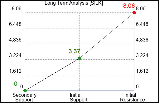 SILK Long Term Analysis for January 11 2024