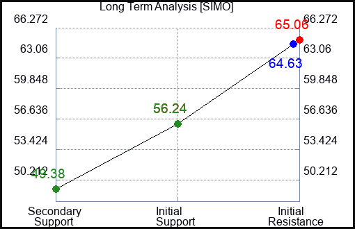 SIMO Long Term Analysis for January 11 2024