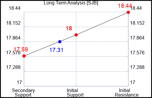 SJB Long Term Analysis for January 11 2024