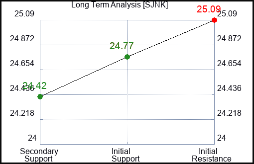 SJNK Long Term Analysis for January 11 2024