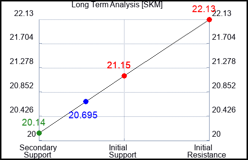 SKM Long Term Analysis for January 11 2024