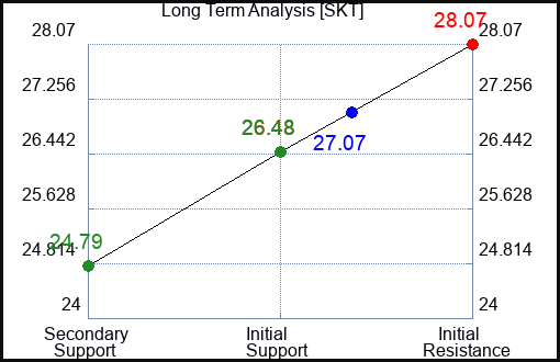 SKT Long Term Analysis for January 11 2024