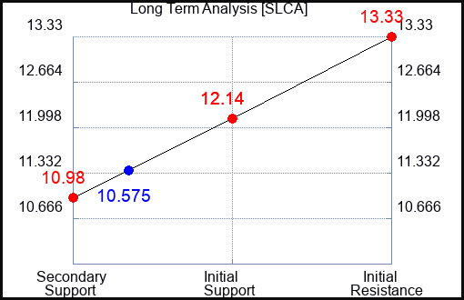 SLCA Long Term Analysis for January 11 2024