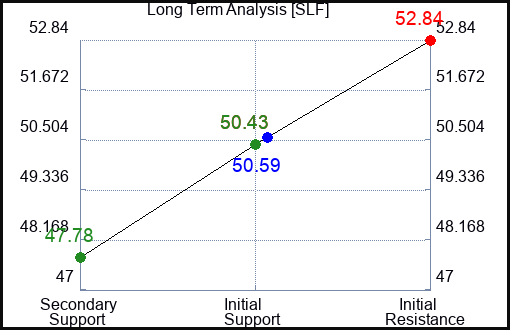 SLF Long Term Analysis for January 11 2024