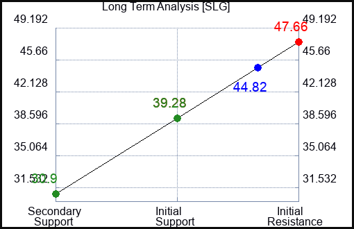 SLG Long Term Analysis for January 11 2024