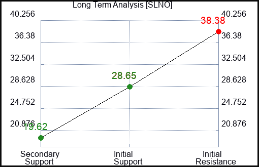 SLNO Long Term Analysis for January 11 2024