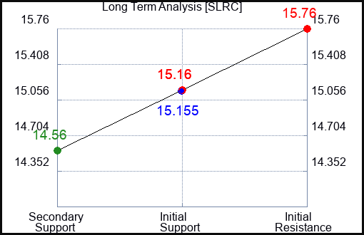 SLRC Long Term Analysis for January 11 2024