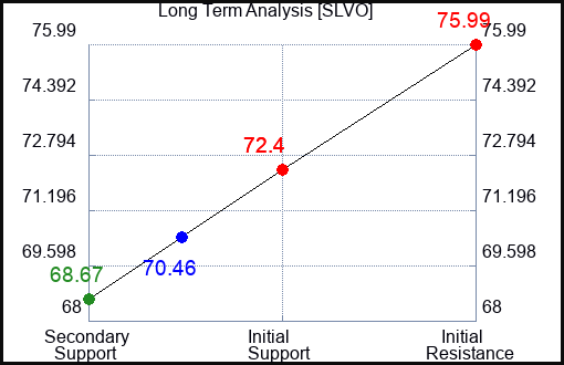 SLVO Long Term Analysis for January 11 2024