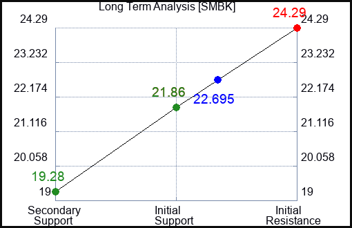 SMBK Long Term Analysis for January 11 2024