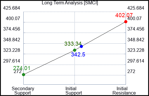 SMCI Long Term Analysis for January 11 2024