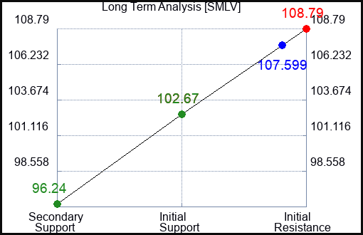 SMLV Long Term Analysis for January 11 2024