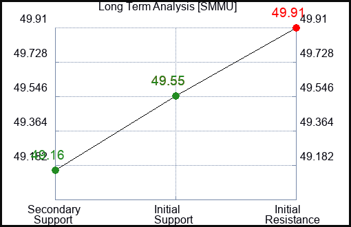 SMMU Long Term Analysis for January 11 2024